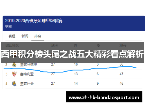 西甲积分榜头尾之战五大精彩看点解析